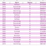 Bảng dữ liệu Excel ví dụ về lượt xem thể thao theo năm, môn thể thao và khu vực