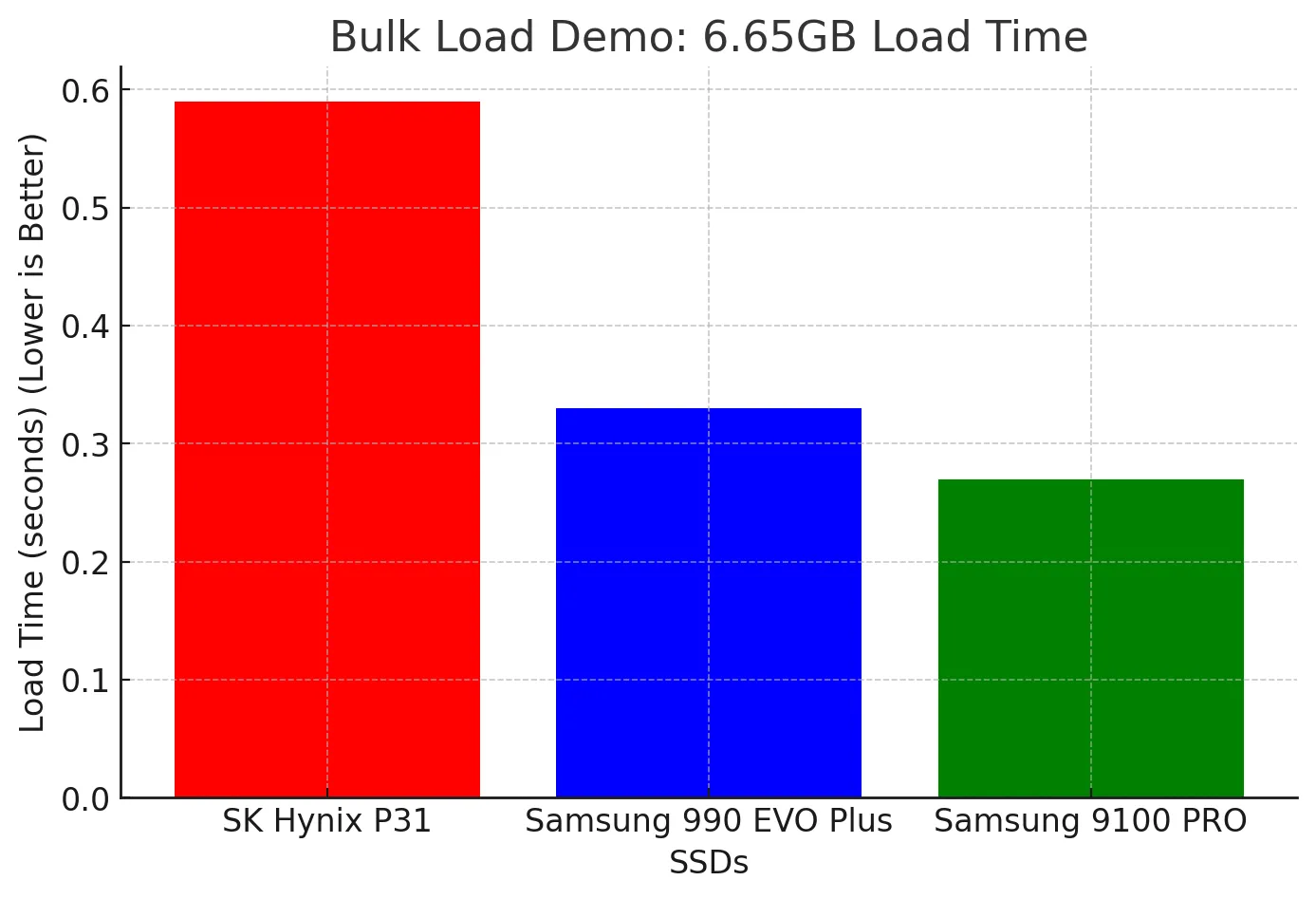 Biểu đồ kết quả thử nghiệm hiệu năng Bulk Load Demo của SSD Samsung 9100 PRO so với đối thủ