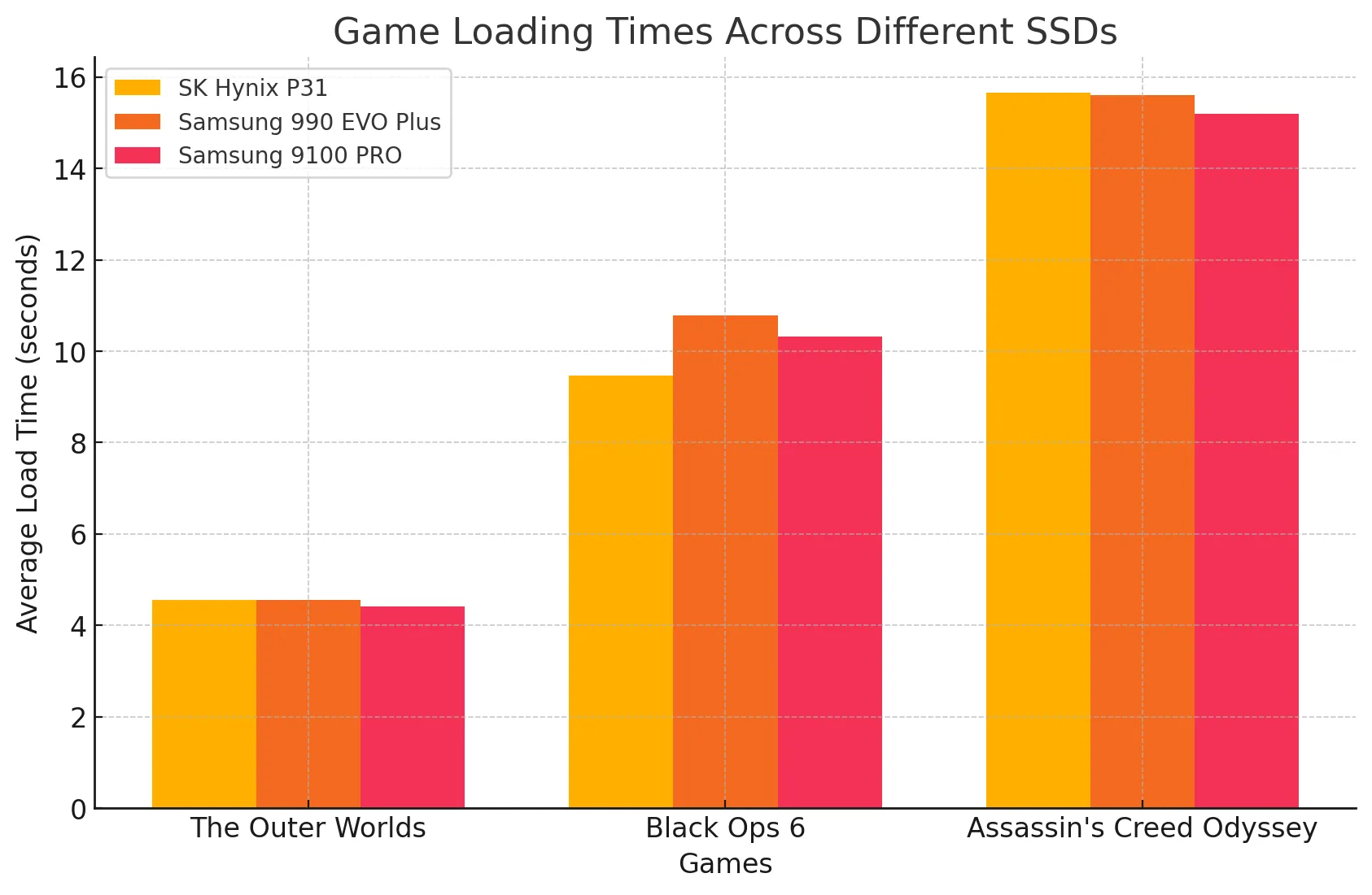 Biểu đồ so sánh thời gian tải game giữa các loại ổ cứng SSD