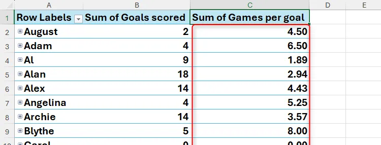 Cột Sum Of Games Per Goal trong PivotTable Excel được định dạng chính xác và nhất quán