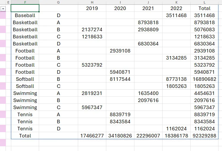 Kết quả của hàm PIVOTBY trong Excel khi nhóm dữ liệu theo hai biến (môn thể thao và khu vực) trong đối số hàng