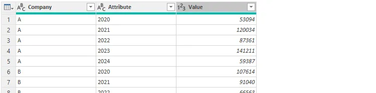 Bảng dữ liệu đã được unpivot trong Power Query Editor, hiển thị cấu trúc dữ liệu tối ưu cho việc phân tích.