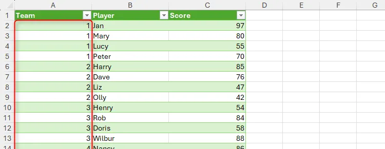 Bảng Excel cuối cùng với số đội, tên cầu thủ và điểm số, minh họa dữ liệu đã được làm sạch và tổ chức hoàn chỉnh bằng Power Query.