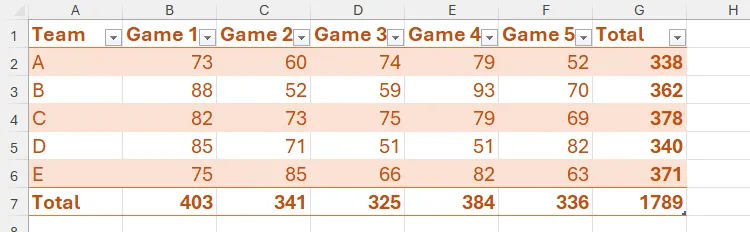 Bảng Excel tổng hợp điểm của 5 đội qua 5 trận đấu, bao gồm hàng tiêu đề và cột tổng