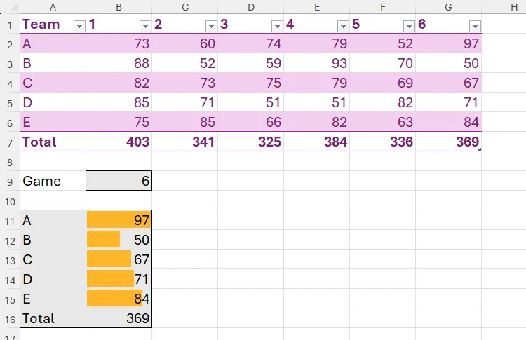 Bảng tính Excel hiển thị kết quả CHOOSECOLS dựa trên danh sách thả xuống, được định dạng có điều kiện bằng Data Bars