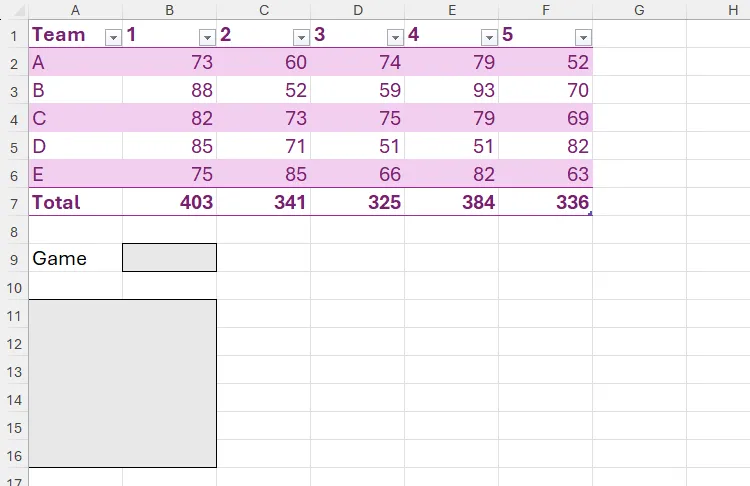 Bảng tính Excel với điểm số của các đội qua năm trận đấu và khu vực trống để hiển thị kết quả CHOOSECOLS