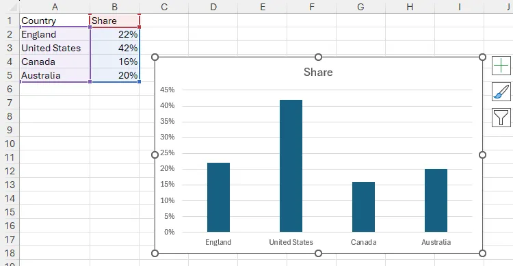 Bảng tính Excel với dữ liệu nguồn chưa định dạng và một biểu đồ cột nhóm tương ứng được chèn tự động