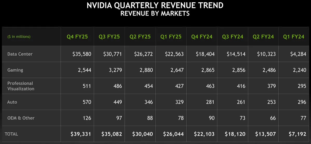Biểu đồ phân tích doanh thu của NVIDIA, cho thấy phần lớn lợi nhuận đến từ trung tâm dữ liệu AI.