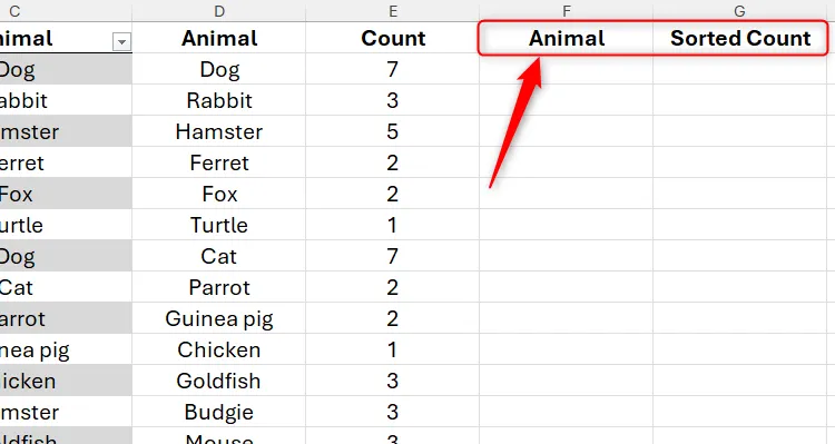 Các tiêu đề cột &quot;Animal&quot; và &quot;Sorted Count&quot; được chuẩn bị cho danh sách động vật đã sắp xếp theo số lượng.
