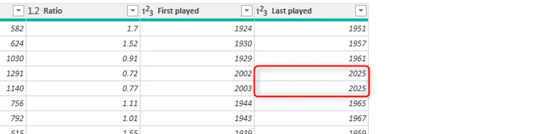 Cột &quot;Last played&quot; trong Power Query Editor sau khi các giá trị lỗi được thay thế bằng năm '2025', hiển thị dữ liệu đã được làm sạch.