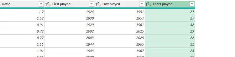 Cột tính toán &quot;Years played&quot; đã được thêm vào bảng trong Power Query Editor, thể hiện kết quả sau khi áp dụng các phép tính.