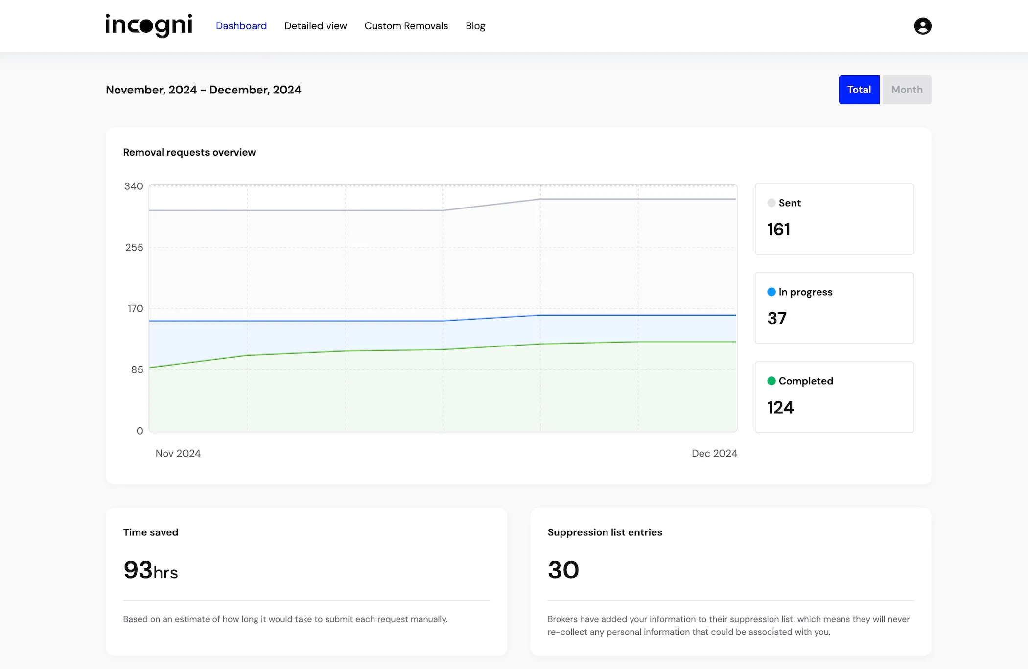 Giao diện Dashboard của Incogni hiển thị tiến độ các yêu cầu gỡ bỏ dữ liệu cá nhân đã gửi