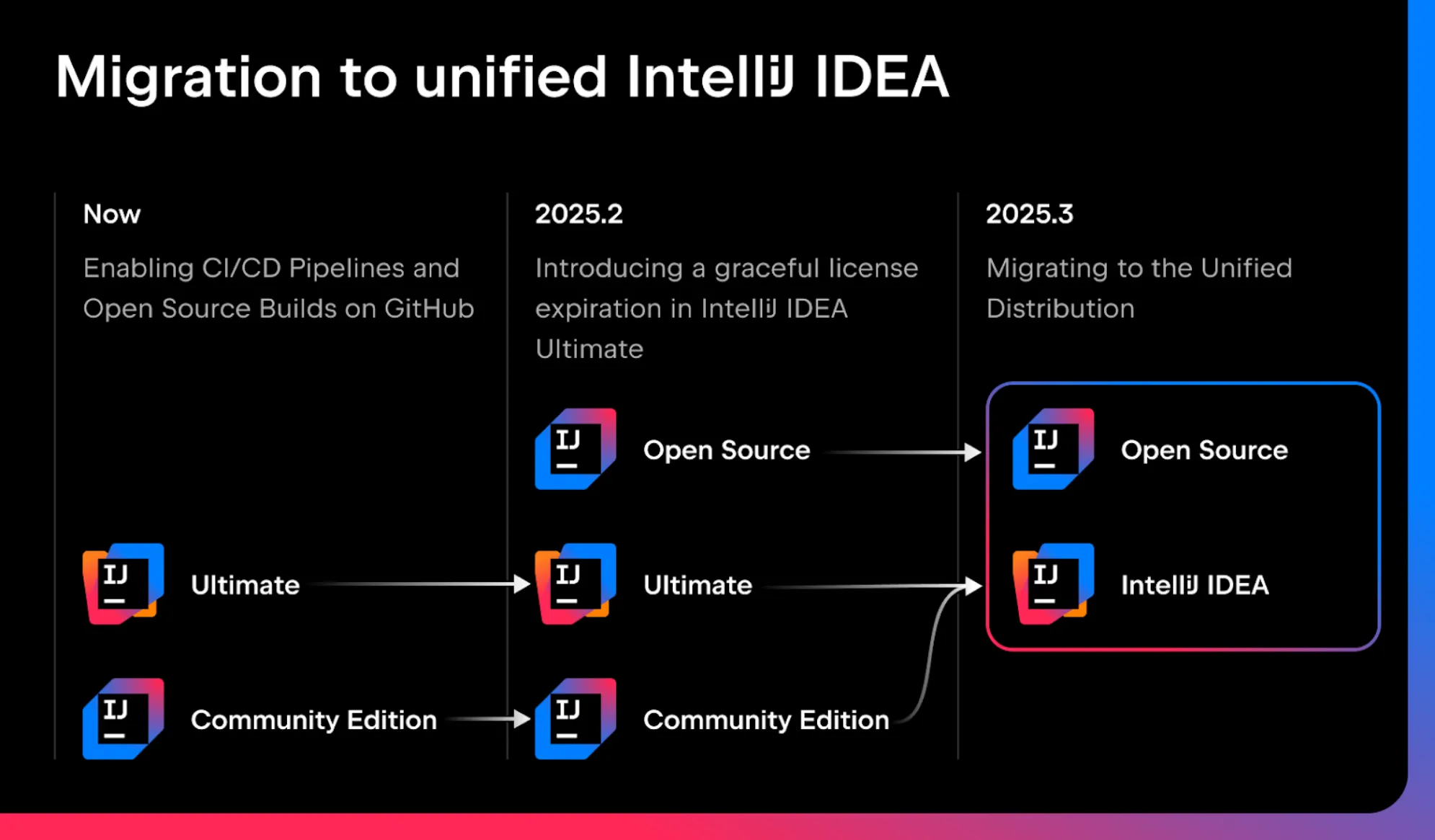 Sơ đồ hợp nhất các phiên bản trong IntelliJ IDEA