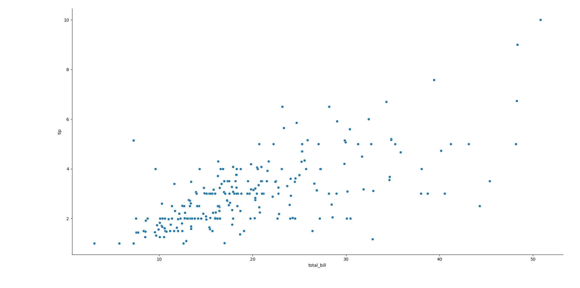 Biểu đồ scatter plot minh họa mối quan hệ giữa tổng hóa đơn (total_bill) và số tiền tip (tip) được tạo bằng thư viện Seaborn.